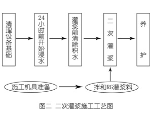武陟灌浆料施工工艺—文字完整版